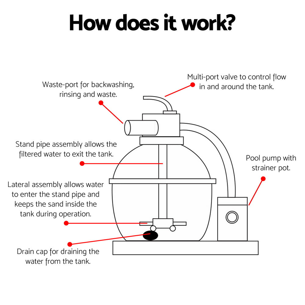Pool sand filter pump plumbing diagram with multi-port valve and drain line