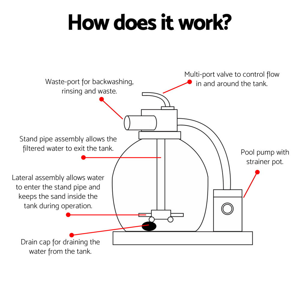 Sand filter pump parts diagram showing valve, pipes, stand pipe, and drain cap