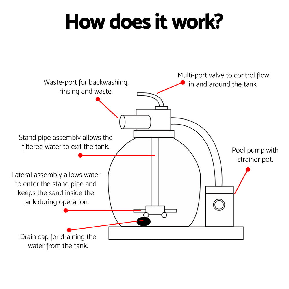 Pool sand filter pump system diagram with flow arrows and labeled parts