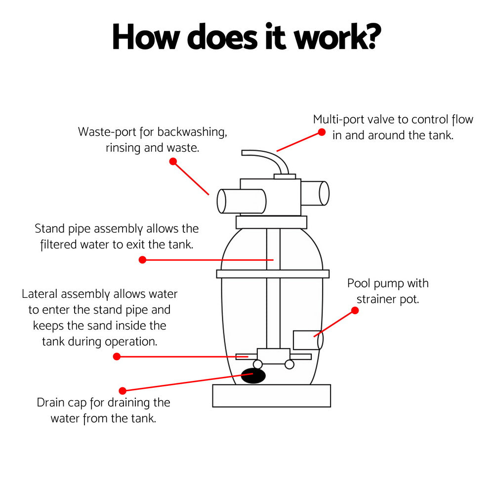 Sand filter pump diagram with multi-port valve, stand pipe, and drain cap