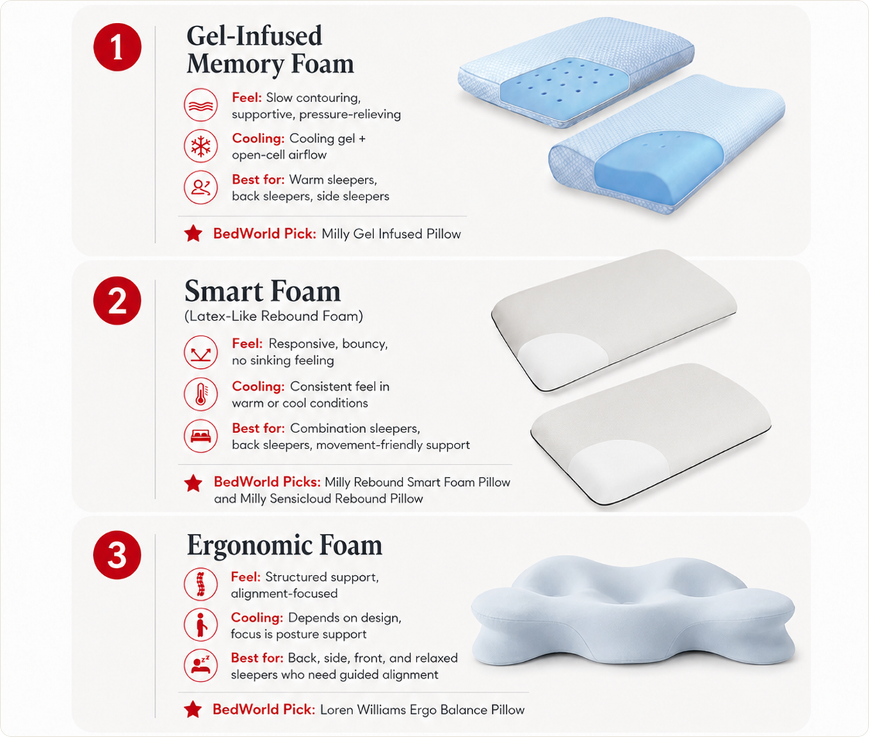 Bedworld pillow guide featuring gel-infused memory foam, smart foam and ergonomic foam pillows