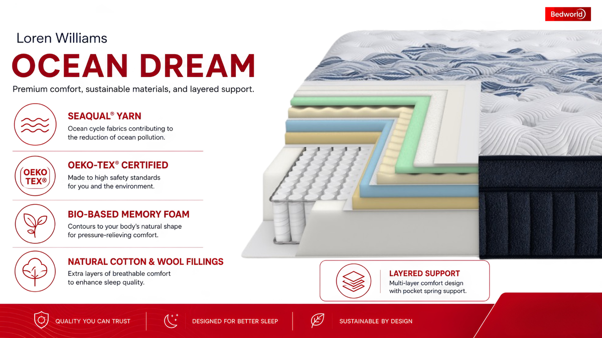 Loren Williams Ocean Dream mattress with SEAQUAL yarn and OEKO-TEX Class 100 certification