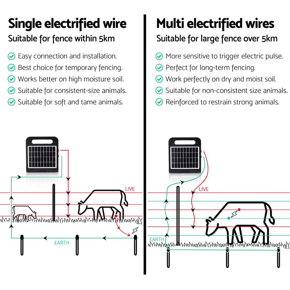 Giantz 5km Electric Fence Energiser Solar Energizer Charger Farm Animal 0.15J