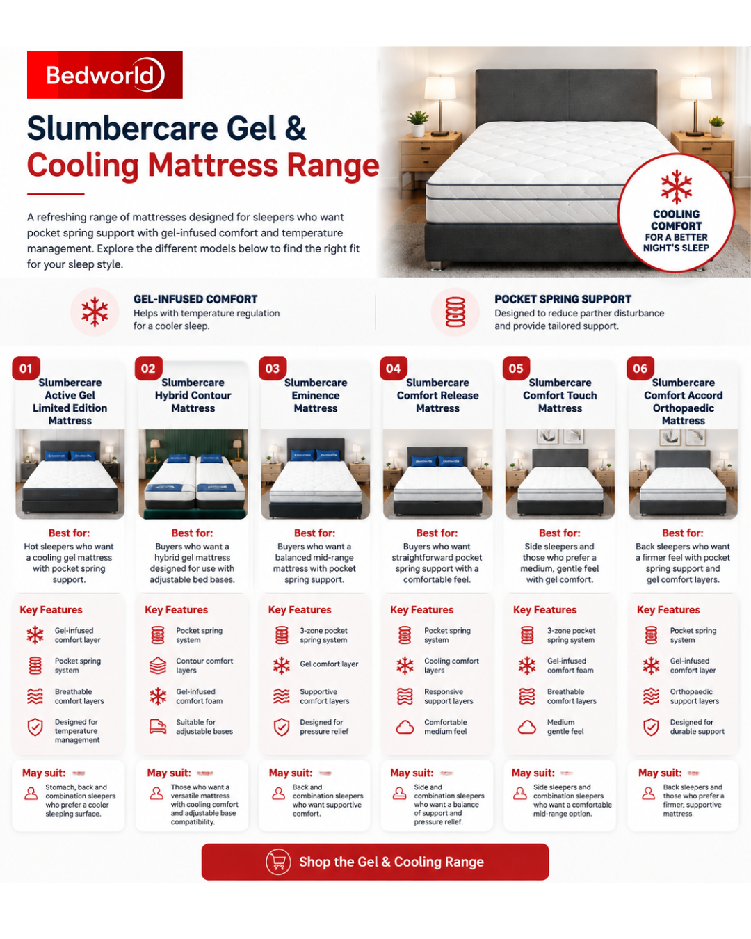 Slumbercare Gel & Cooling Mattress Range buying guide featuring Active Gel Limited Edition, Hybrid Contour, Eminence, Comfort Release, Comfort Touch and Comfort Accord Orthopaedic mattresses