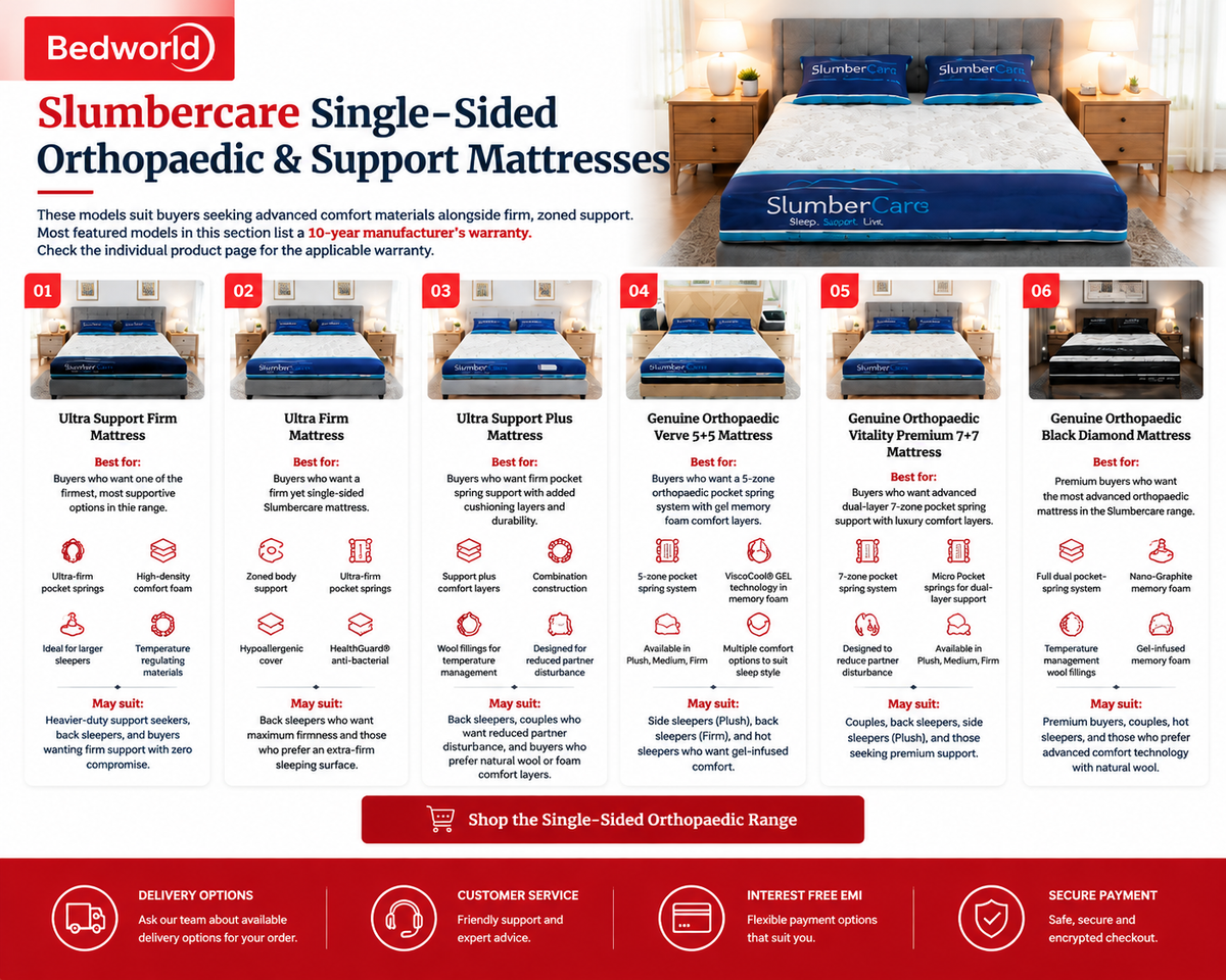 Slumbercare Single-Sided Orthopaedic & Support Mattresses buying guide featuring Ultra Support Firm, Ultra Firm, Ultra Support Plus, Verve 5+5, Vitality Premium 7+7 and Blackwood mattresses