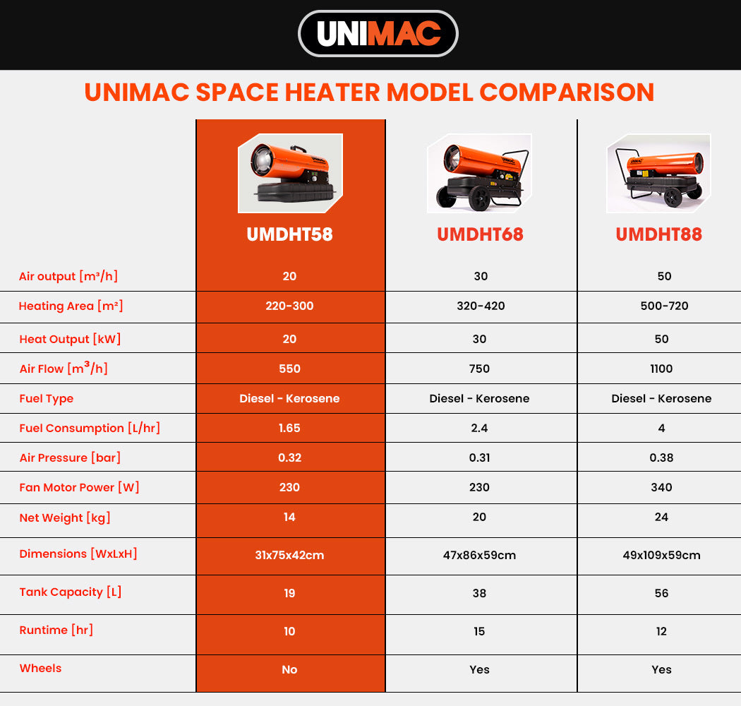 UNIMAC 20KW Portable Industrial Diesel Direct Forced Air Space Heater