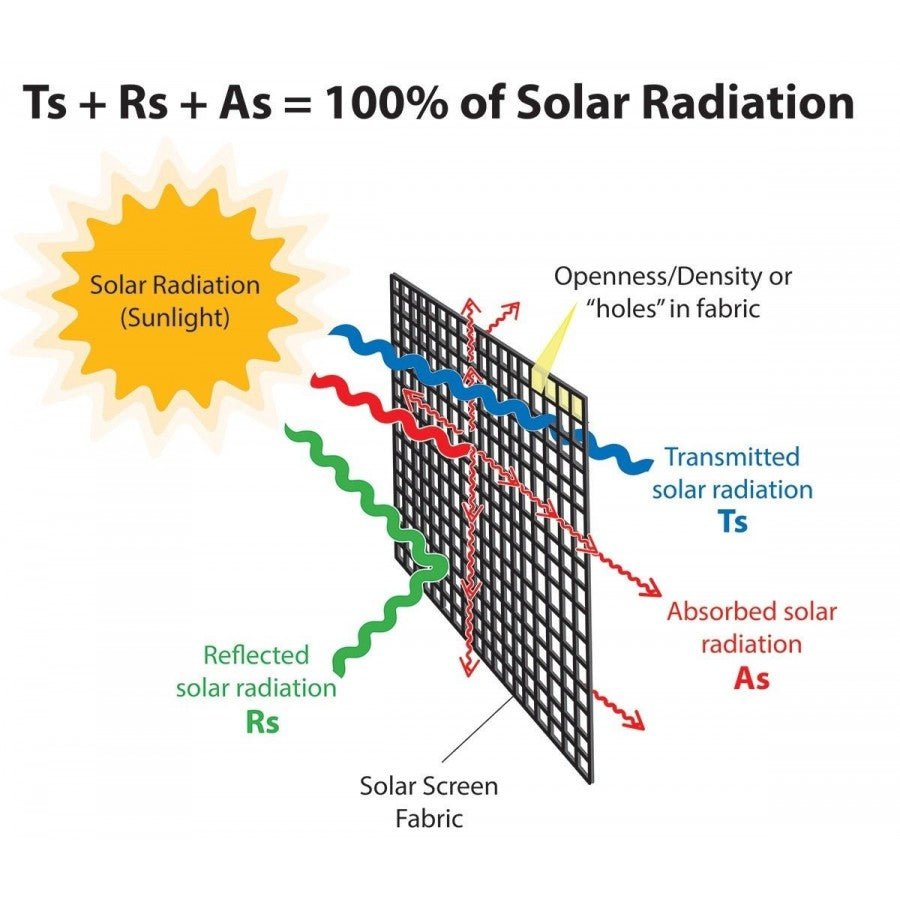 Solar radiation diagram for a sun screen fabric showing transmitted, absorbed, reflected
