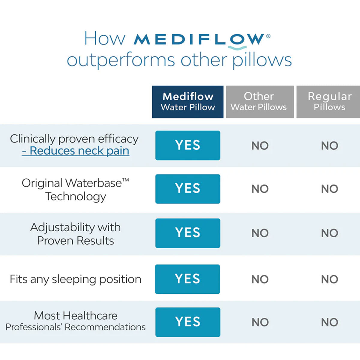 Mediflow Twin Pack Adjustable Waterbase Pillows Bedworld