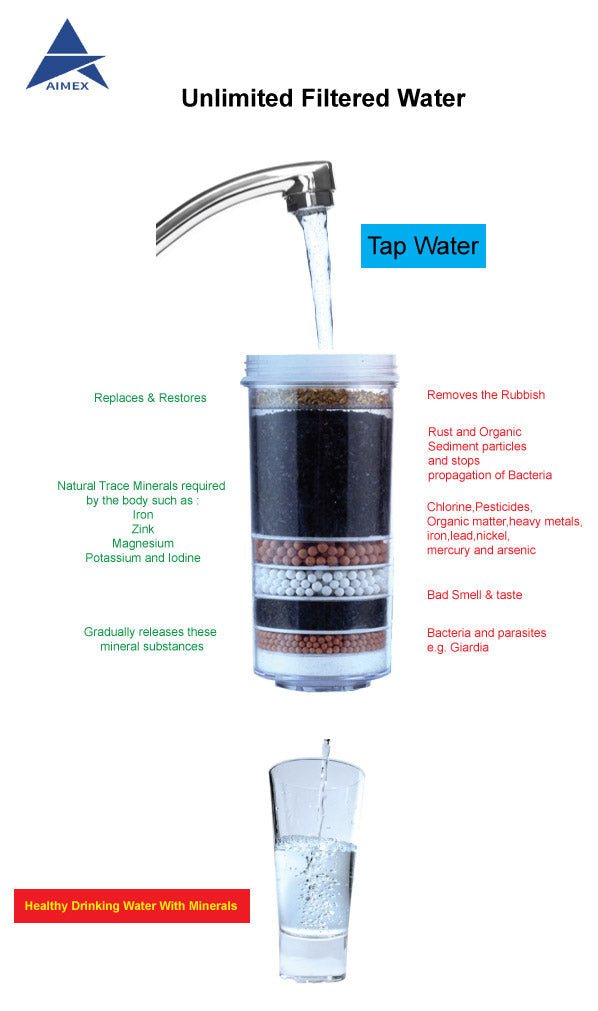 Multi-stage water filter cartridge (single unit) with layered media and base disc