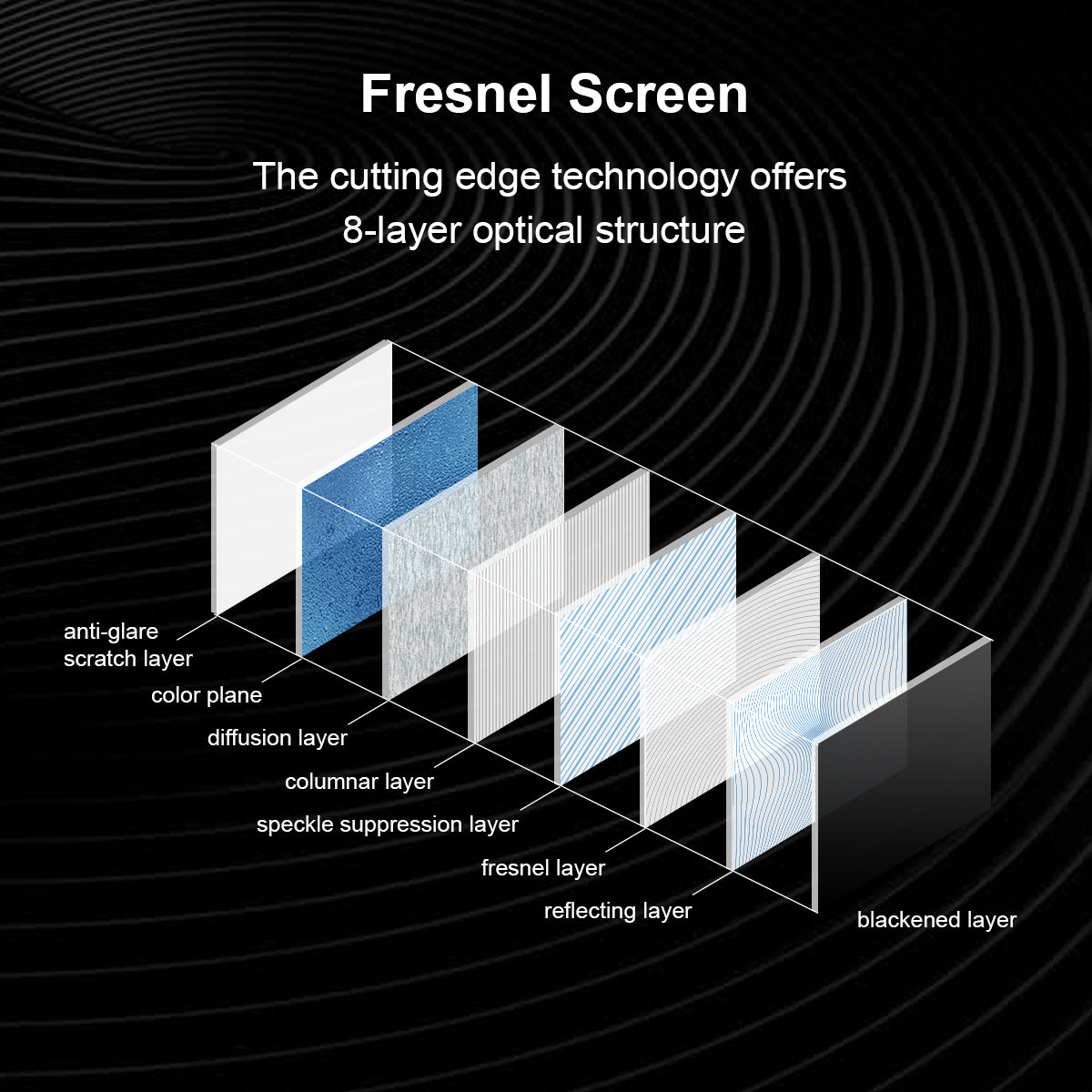 Fresnel screen material layers graphic with reflective and anti-glare structure